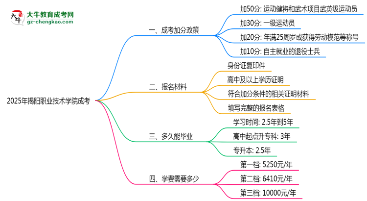 2025揭陽職業(yè)技術(shù)學(xué)院成考加分政策揭曉：最高可加50分條件思維導(dǎo)圖