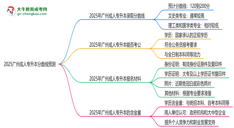 2025廣州成人專升本分?jǐn)?shù)線預(yù)測:各專業(yè)錄取標(biāo)準(zhǔn)搶先看思維導(dǎo)圖