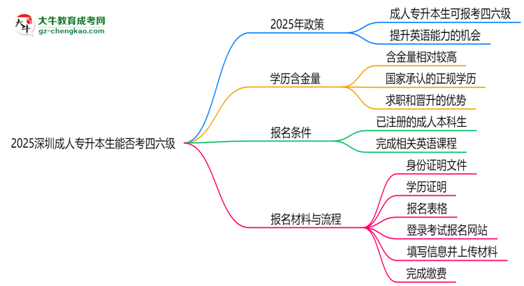 2025深圳成人專升本生能否考四六級(jí)？教育部最新答復(fù)思維導(dǎo)圖