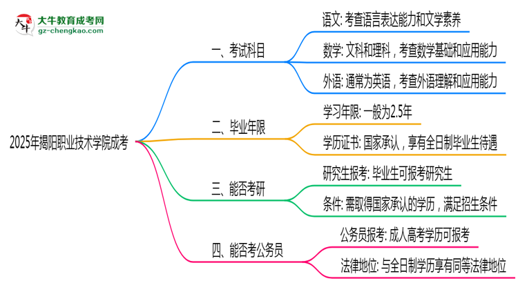 必看！2025揭陽職業(yè)技術(shù)學(xué)院成考入學(xué)考試科目及備考策略匯總思維導(dǎo)圖