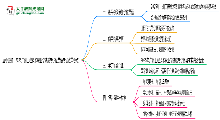 重要通知:2025廣州工程技術(shù)職業(yè)學(xué)院成考學(xué)位英語考試改革要點(diǎn)思維導(dǎo)圖