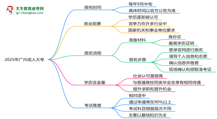 速看！2025年廣州成人大專報(bào)名時(shí)間表+流程全解析思維導(dǎo)圖