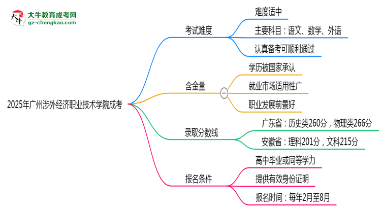 2025廣州涉外經(jīng)濟(jì)職業(yè)技術(shù)學(xué)院成考難度升級？各科目通過率數(shù)據(jù)曝光思維導(dǎo)圖