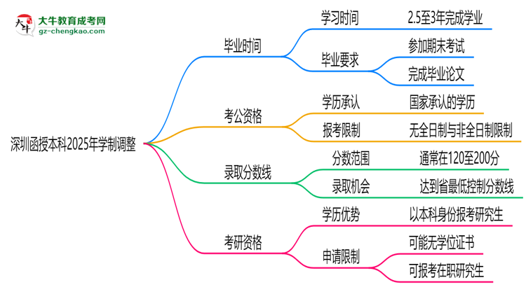 深圳函授本科2025年學(xué)制調(diào)整：最快多久能拿畢業(yè)證？思維導(dǎo)圖