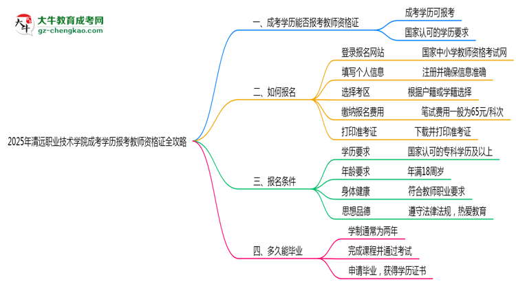 2025年清遠(yuǎn)職業(yè)技術(shù)學(xué)院成考學(xué)歷報考教師資格證全攻略思維導(dǎo)圖