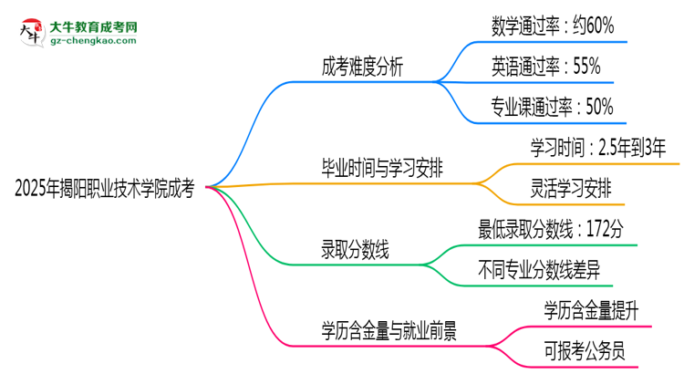 2025揭陽(yáng)職業(yè)技術(shù)學(xué)院成考難度升級(jí)?各科目通過(guò)率數(shù)據(jù)曝光思維導(dǎo)圖