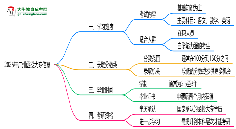 2025廣州函授大專難度升級(jí)？各科目通過(guò)率數(shù)據(jù)曝光思維導(dǎo)圖
