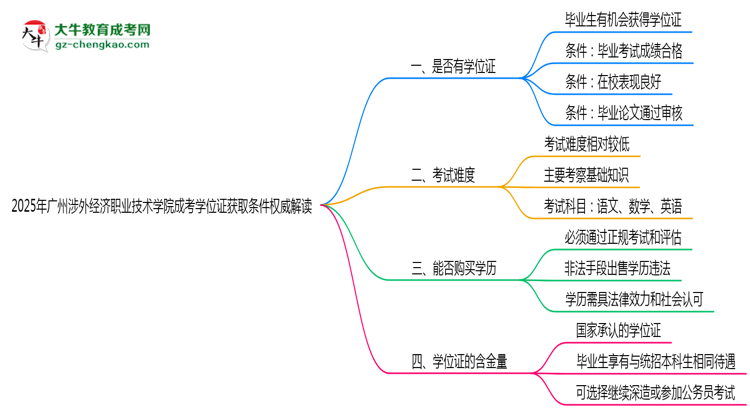 2025年廣州涉外經(jīng)濟(jì)職業(yè)技術(shù)學(xué)院成考學(xué)位證獲取條件權(quán)威解讀(最新政策)思維導(dǎo)圖