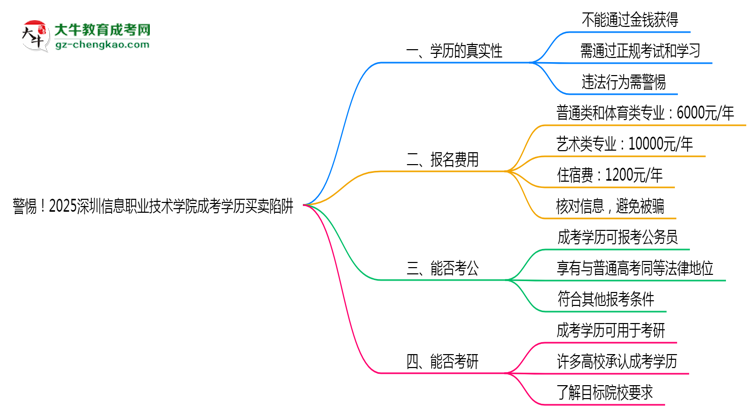 警惕！2025深圳信息職業(yè)技術學院成考學歷買賣陷阱（官方聲明）思維導圖