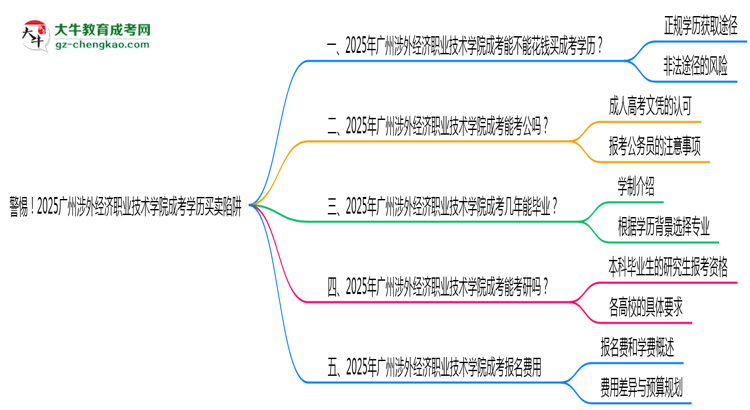 警惕！2025廣州涉外經(jīng)濟(jì)職業(yè)技術(shù)學(xué)院成考學(xué)歷買賣陷阱（官方聲明）思維導(dǎo)圖