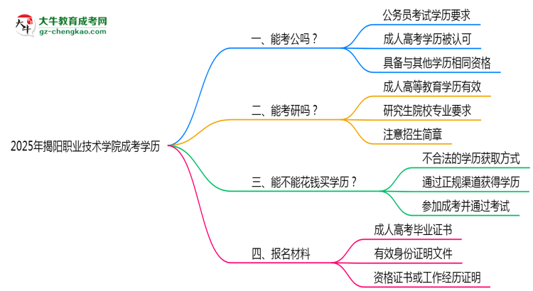 2025揭陽職業(yè)技術(shù)學(xué)院成考學(xué)歷考公務(wù)員承認(rèn)嗎?官方回應(yīng)來了思維導(dǎo)圖