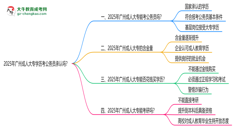 2025廣州成人大專學(xué)歷考公務(wù)員承認(rèn)嗎？官方回應(yīng)來了思維導(dǎo)圖