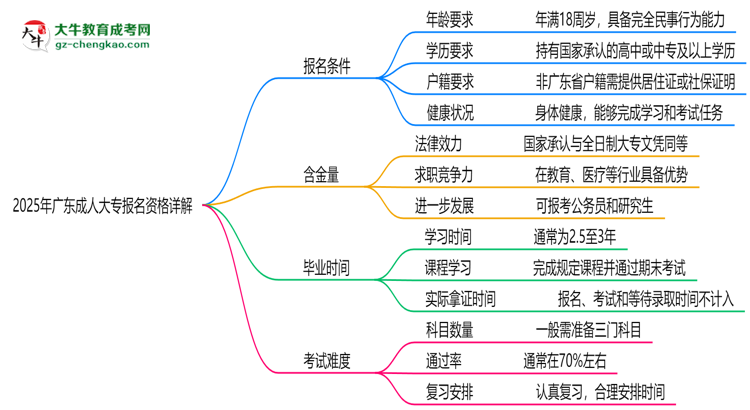 廣東2025成人大專報(bào)名資格詳解：這些條件你必須達(dá)標(biāo)！思維導(dǎo)圖