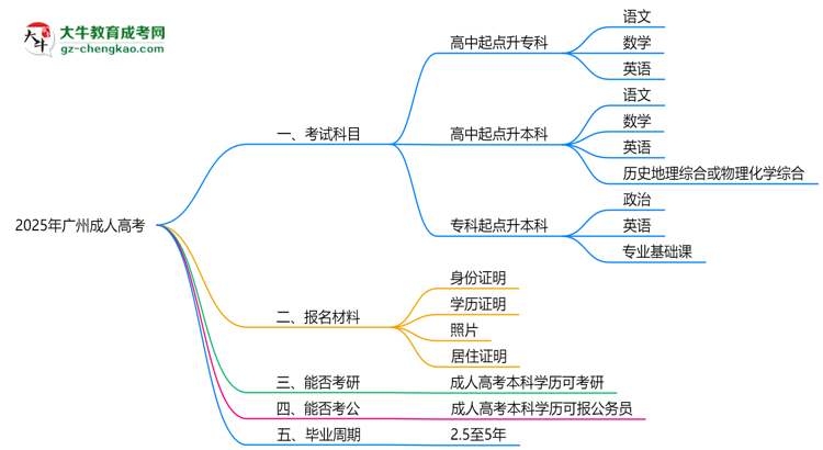 必看！2025廣州成人高考入學(xué)考試科目及備考策略匯總思維導(dǎo)圖