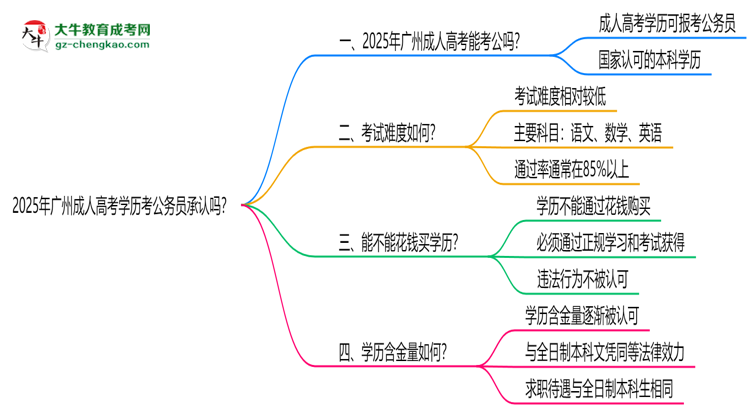 2025廣州成人高考學(xué)歷考公務(wù)員承認(rèn)嗎？官方回應(yīng)來了思維導(dǎo)圖