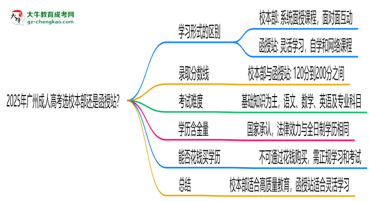 2025年廣州成人高考選校本部還是函授站?6大對比解析思維導(dǎo)圖