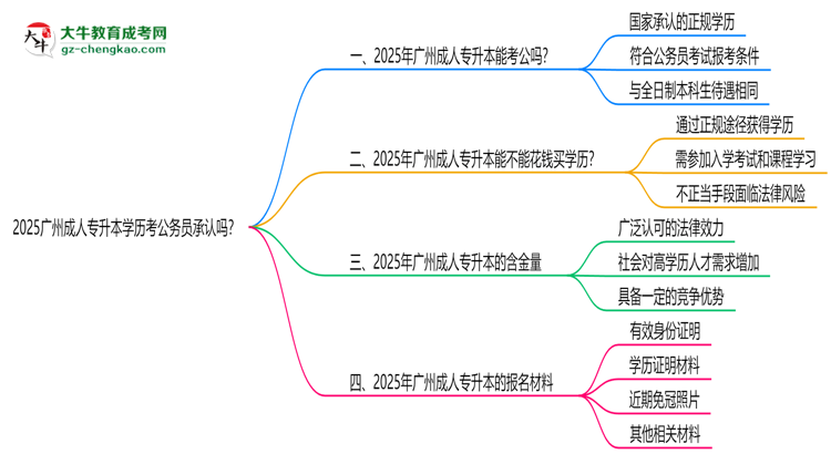 2025廣州成人專升本學(xué)歷考公務(wù)員承認(rèn)嗎？官方回應(yīng)來了思維導(dǎo)圖