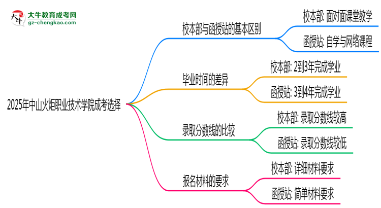 2025年中山火炬職業(yè)技術(shù)學(xué)院成考選校本部還是函授站？6大對比解析思維導(dǎo)圖