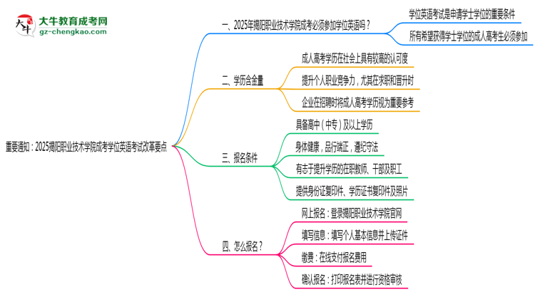 重要通知:2025揭陽(yáng)職業(yè)技術(shù)學(xué)院成考學(xué)位英語(yǔ)考試改革要點(diǎn)思維導(dǎo)圖