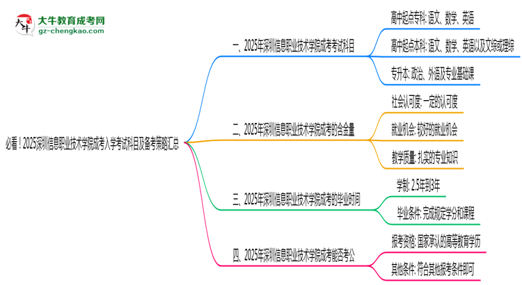 必看！2025深圳信息職業(yè)技術(shù)學(xué)院成考入學(xué)考試科目及備考策略匯總思維導(dǎo)圖