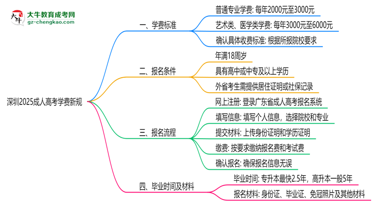 深圳2025成人高考學(xué)費(fèi)新規(guī):各院校收費(fèi)標(biāo)準(zhǔn)完整公示思維導(dǎo)圖
