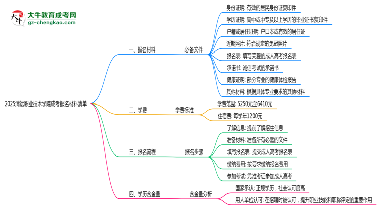 2025清遠(yuǎn)職業(yè)技術(shù)學(xué)院成考報(bào)名材料清單:8類(lèi)必備文件明細(xì)思維導(dǎo)圖