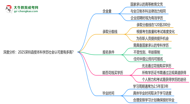 深度分析：2025深圳函授本科學(xué)歷社會認(rèn)可度有多高？思維導(dǎo)圖