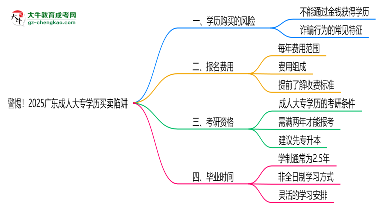 警惕！2025廣東成人大專(zhuān)學(xué)歷買(mǎi)賣(mài)陷阱（官方聲明）思維導(dǎo)圖