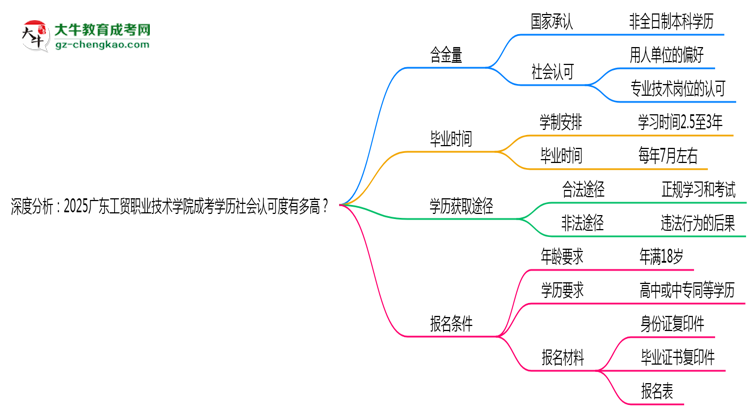 深度分析：2025廣東工貿(mào)職業(yè)技術(shù)學(xué)院成考學(xué)歷社會(huì)認(rèn)可度有多高？思維導(dǎo)圖