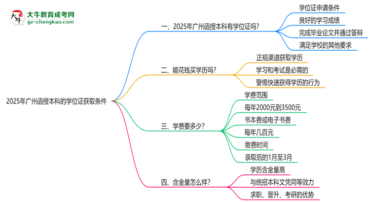2025年廣州函授本科學(xué)位證獲取條件權(quán)威解讀(最新政策)思維導(dǎo)圖