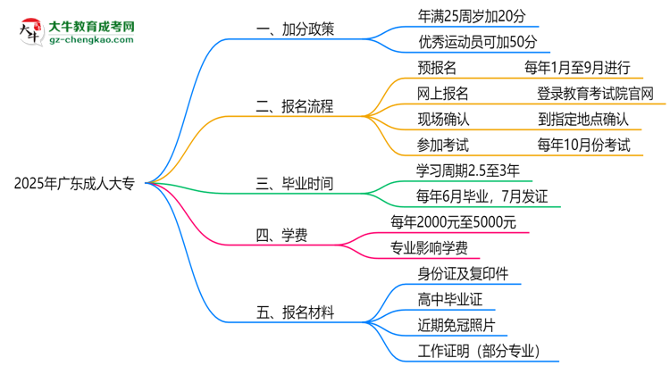2025廣東成人大專(zhuān)加分政策揭曉:最高可加50分條件思維導(dǎo)圖