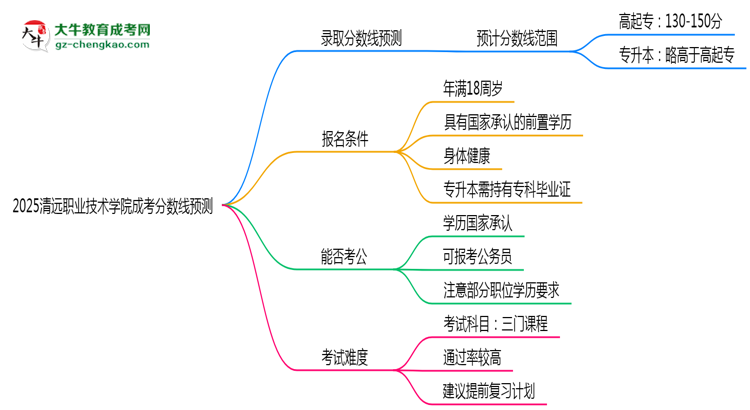 2025清遠(yuǎn)職業(yè)技術(shù)學(xué)院成考分?jǐn)?shù)線預(yù)測(cè)：各專業(yè)錄取標(biāo)準(zhǔn)搶先看思維導(dǎo)圖