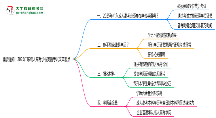 重要通知:2025廣東成人高考學(xué)位英語(yǔ)考試改革要點(diǎn)思維導(dǎo)圖