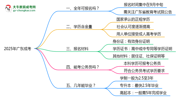 廣東成考全年可報名？2025年報考時間節(jié)點更新思維導圖