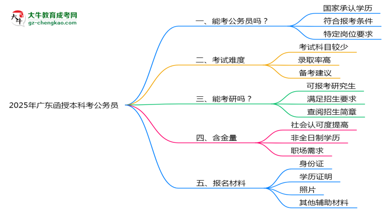 2025廣東函授本科學(xué)歷考公務(wù)員承認(rèn)嗎?官方回應(yīng)來了思維導(dǎo)圖