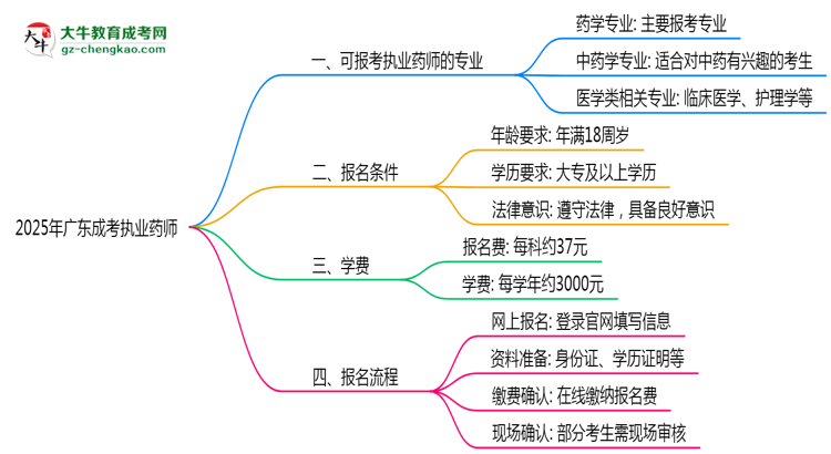 廣東成考哪些專業(yè)可考執(zhí)業(yè)藥師？2025年報(bào)考條件思維導(dǎo)圖