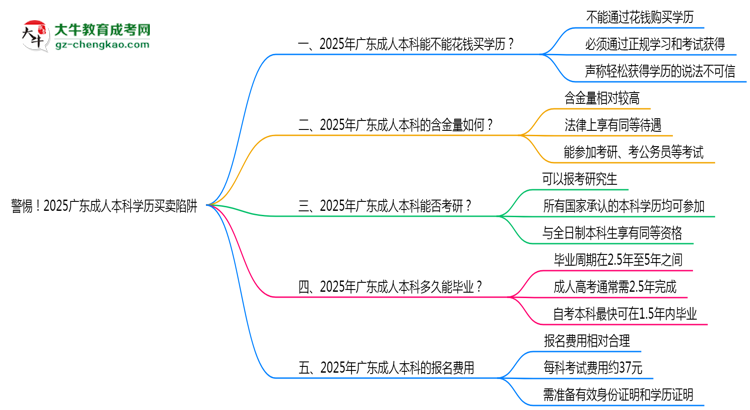 警惕！2025廣東成人本科學歷買賣陷阱（官方聲明）思維導圖