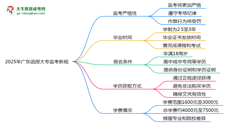 2025年廣東函授大專監(jiān)考新規(guī)：考場紀(jì)律會否全面升級？思維導(dǎo)圖
