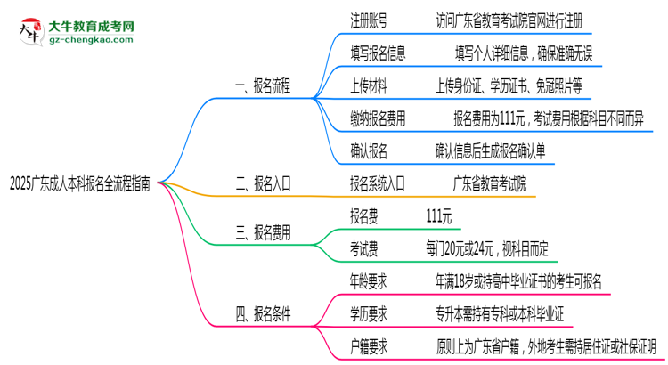 2025廣東成人本科報名全流程指南(含圖文教程)思維導(dǎo)圖