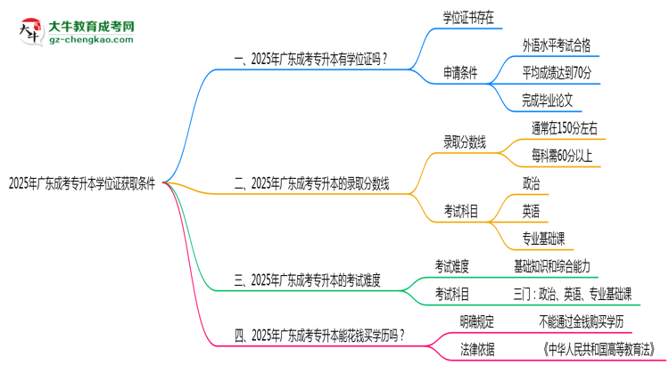 2025年廣東成考專升本學(xué)位證獲取條件權(quán)威解讀(最新政策)思維導(dǎo)圖