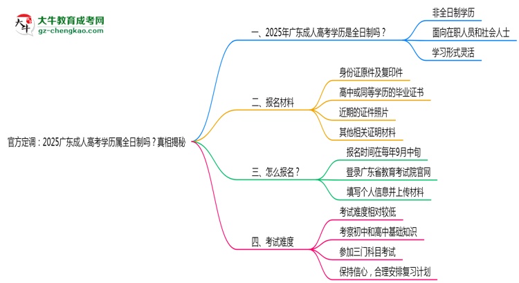 官方定調(diào):2025廣東成人高考學(xué)歷屬全日制嗎?真相揭秘思維導(dǎo)圖