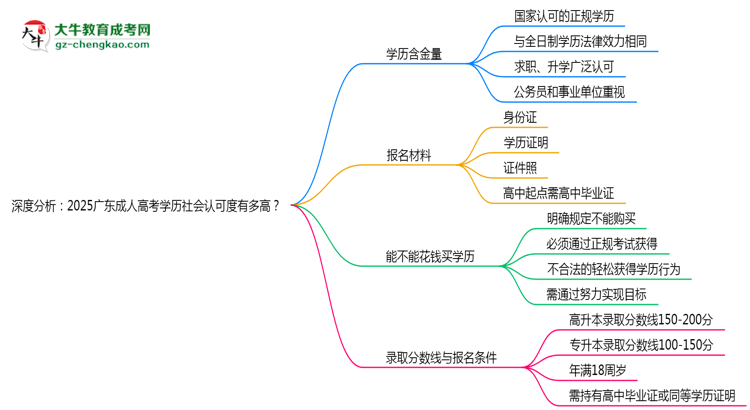 深度分析：2025廣東成人高考學(xué)歷社會認(rèn)可度有多高？思維導(dǎo)圖