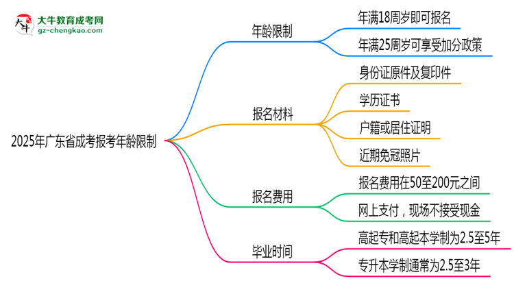 2025年廣東省成考報(bào)考年齡限制是多少歲?思維導(dǎo)圖