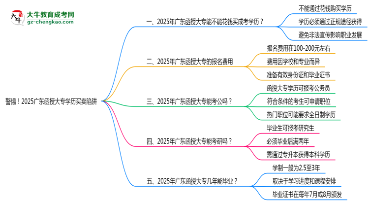 警惕!2025廣東函授大專學(xué)歷買賣陷阱(官方聲明)思維導(dǎo)圖