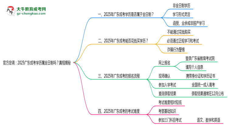 官方定調(diào)：2025廣東成考學(xué)歷屬全日制嗎？真相揭秘思維導(dǎo)圖