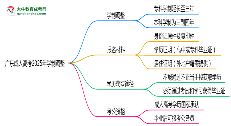 廣東成人高考2025年學(xué)制調(diào)整：最快多久能拿畢業(yè)證？思維導(dǎo)圖