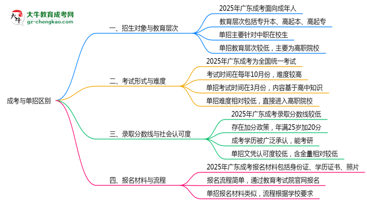 成考與單招區(qū)別在哪？2025年廣東考生必看對比指南思維導(dǎo)圖