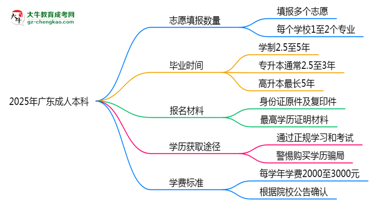 廣東成人本科能填幾個志愿？2025年志愿填報規(guī)則變更思維導(dǎo)圖