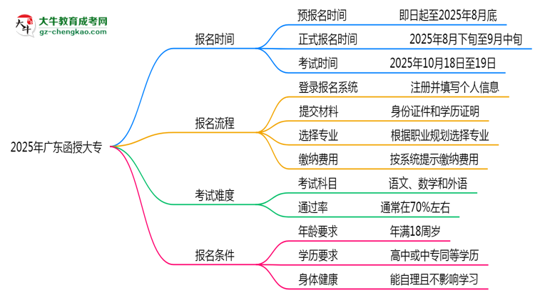 速看！2025年廣東函授大專報名時間表+流程全解析思維導(dǎo)圖