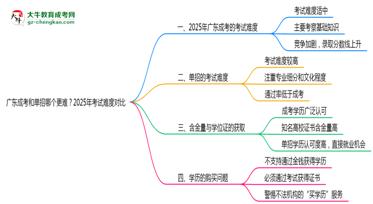 廣東成考和單招哪個更難？2025年考試難度對比思維導(dǎo)圖